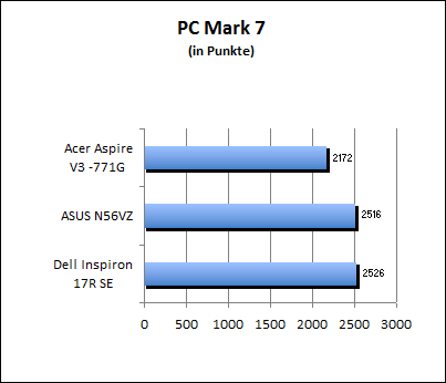 PC Mark 7