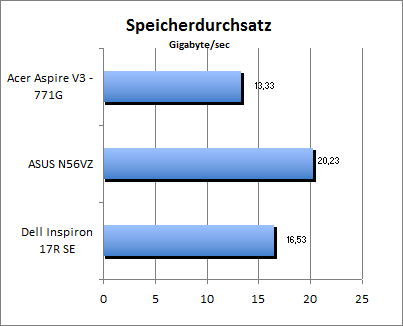 Speicherdurchsatz