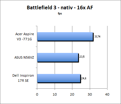 Streetfighter Benchmark