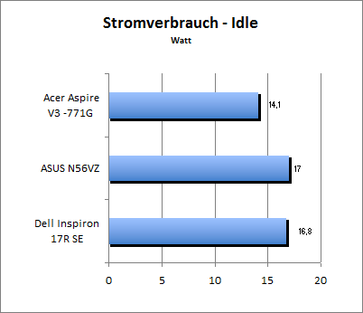 Akkulaufzeit Load