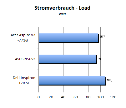 Akkulaufzeit Load