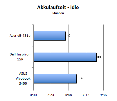 Akkulaufzeit - Idle