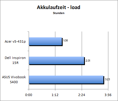 Akkulaufzeit Load