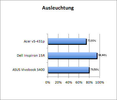 Ausleuchtung