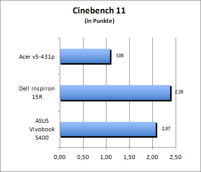 Cinebench 11