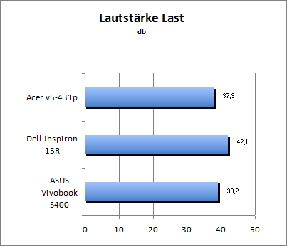 Lautstärke Load