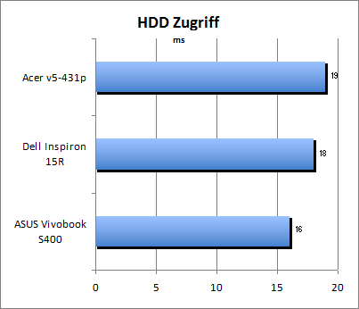 HDD Zugriff