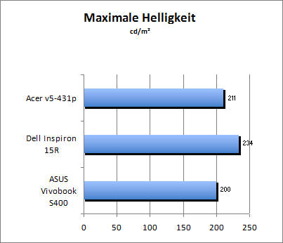 Maximale Helligkeit