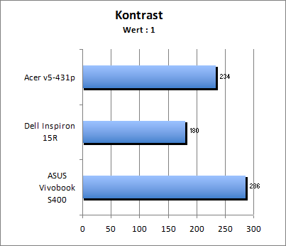 Kontrastwert