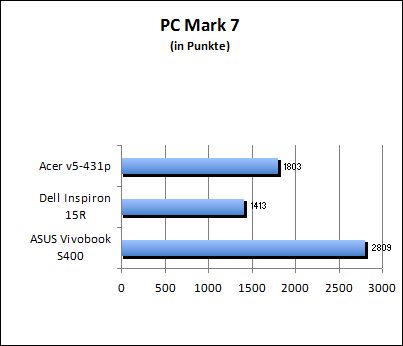 PC Mark 7