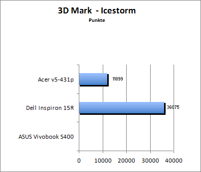 3D Mark 11