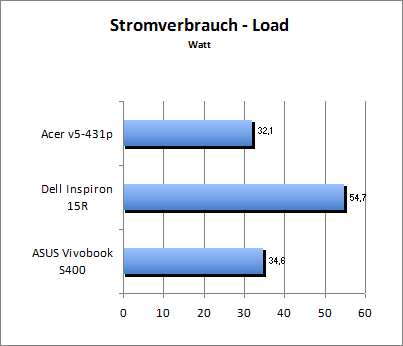 Akkulaufzeit Load