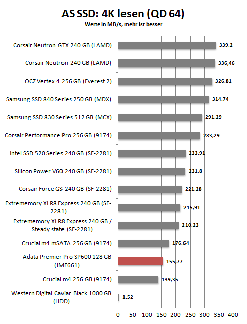 as ssd 4k read 64