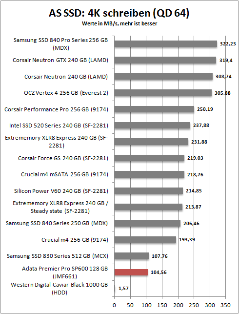 as ssd 4k write 64