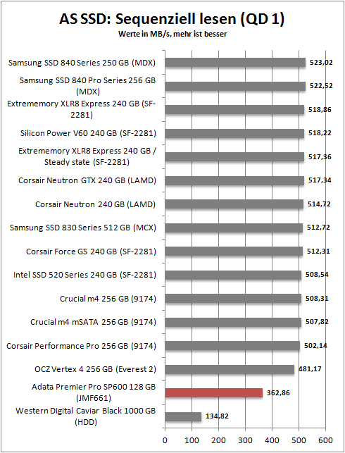 as ssd seq read