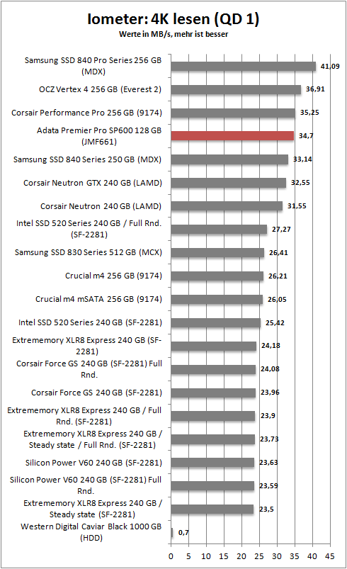 iometer 4k read