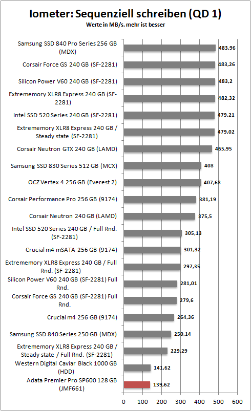 iometer seq write