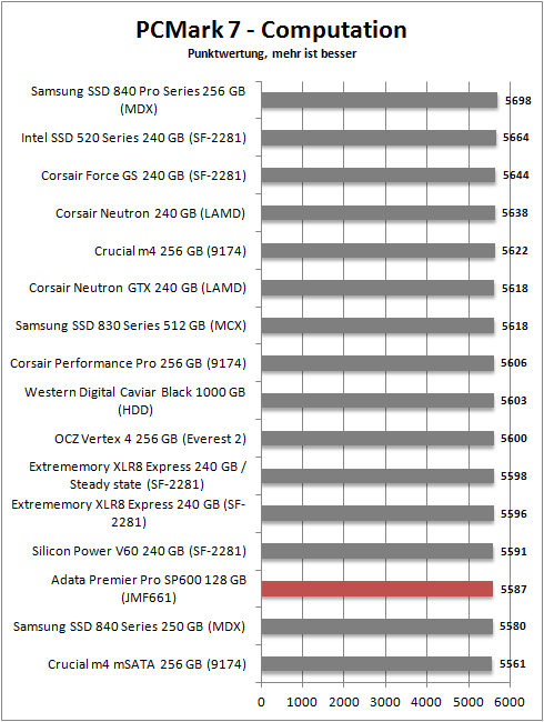 pcmark 7 computation