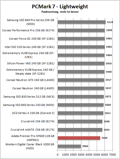 pcmark 7 lightweight