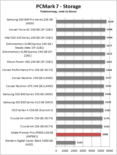 pcmark 7 storage