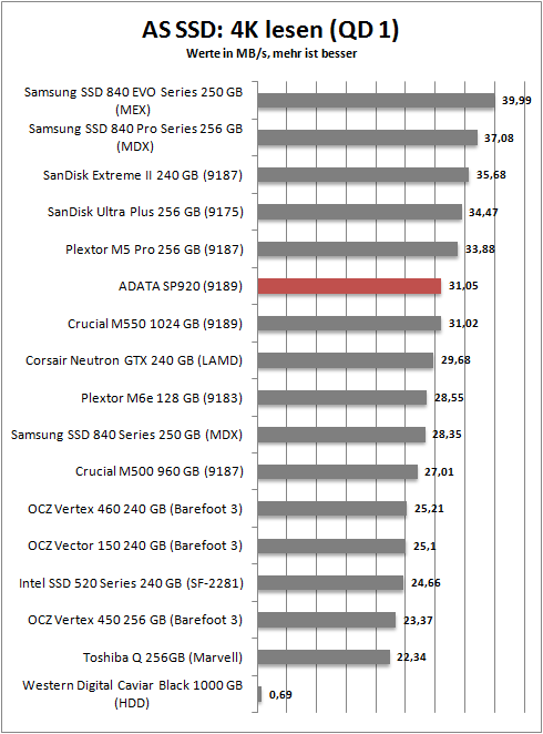 as ssd 4k read