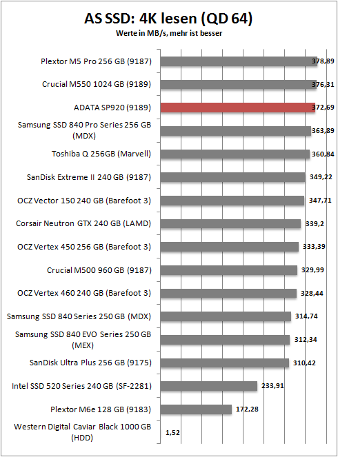 as ssd 4k read 64