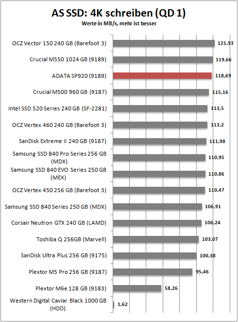 as ssd 4k write