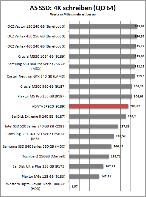 as ssd 4k write 64