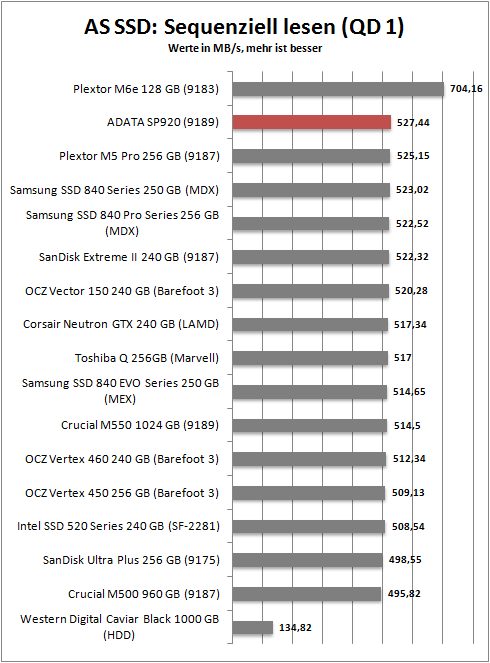 as ssd seq read