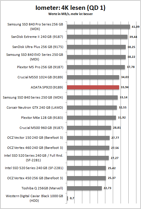 iometer 4k read