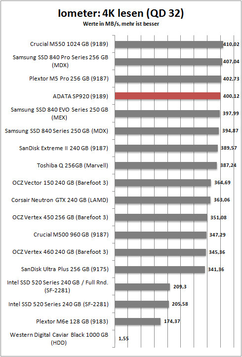 iometer 4k read 32