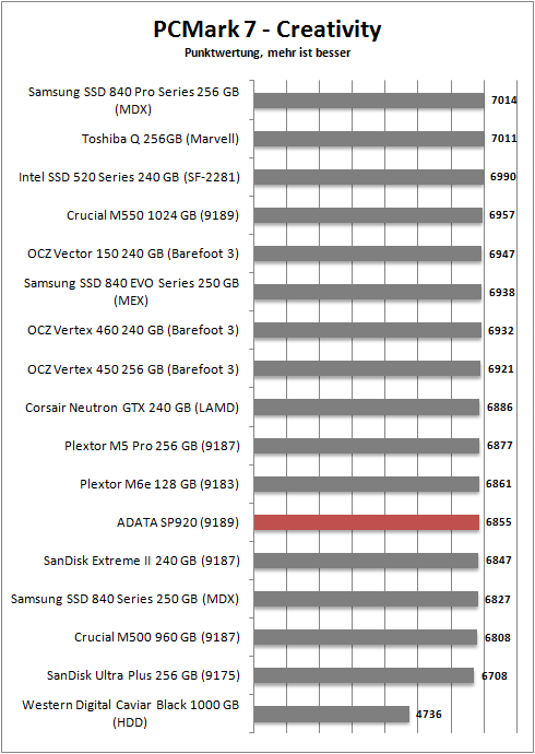 pcmark 7 creativity