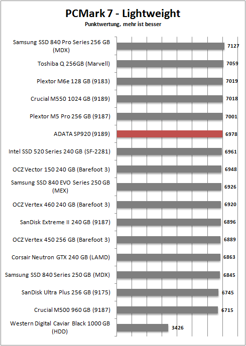 pcmark 7 lightweight