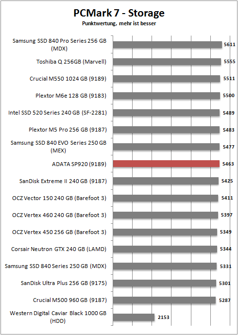 pcmark 7 storage