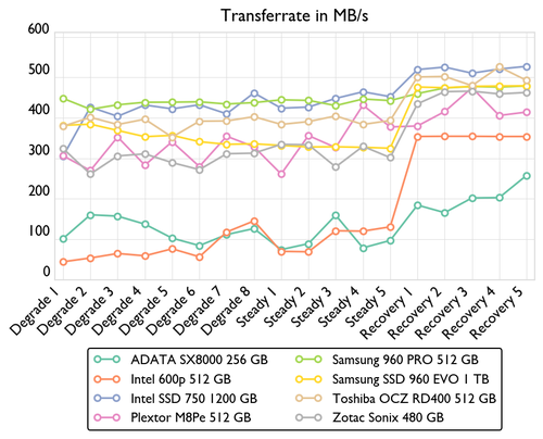 de consistency bandwidth 500