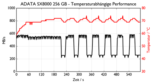 de NVMe ADATA SX8000NP TEMP.csv 500