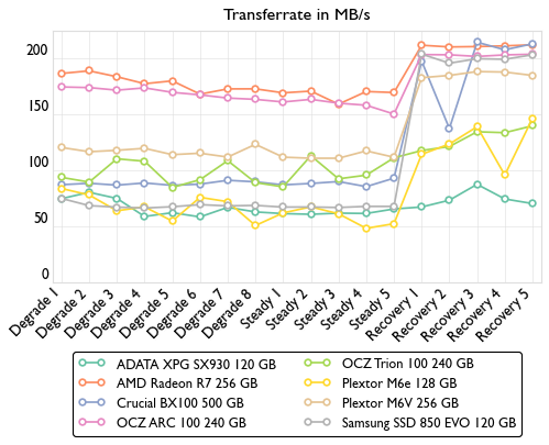 de consistency bandwidth 500