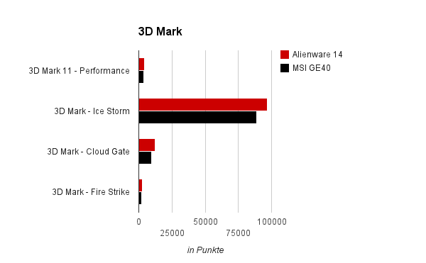 3D Mark