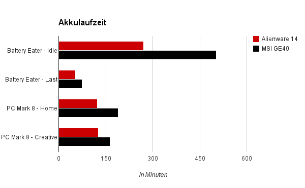 Akkulaufzeit