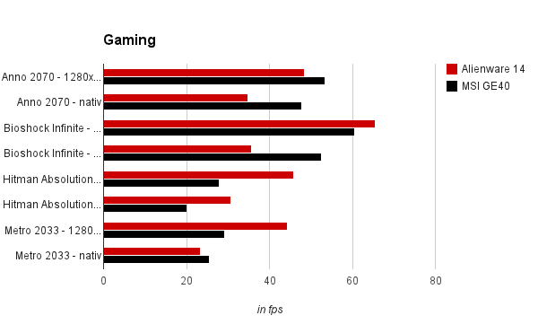 Gaming Benchmarks