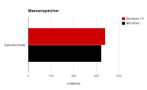 Massenspeicher - Durchsatz