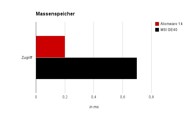 Massenspeicher - Zugriff