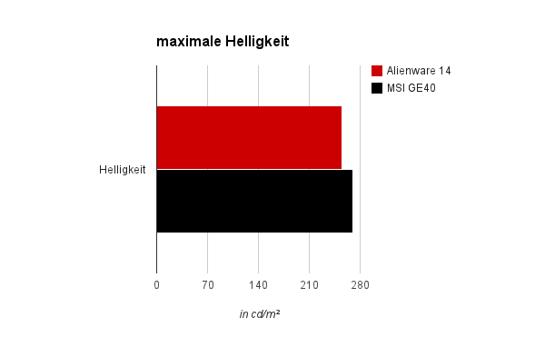 Display Helligkeit