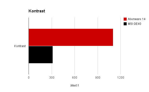 Display Kontrast