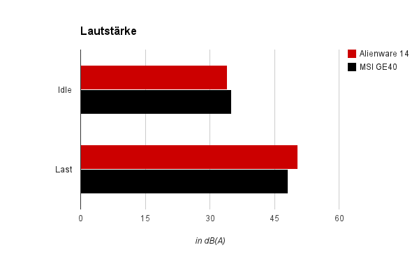 Lautstärke