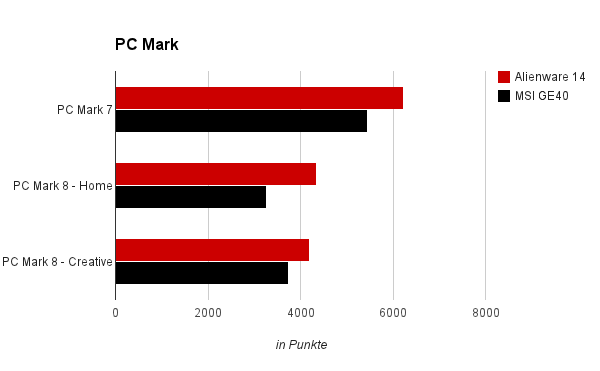 PC Mark