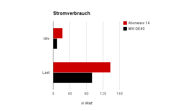 Stromverbrauch