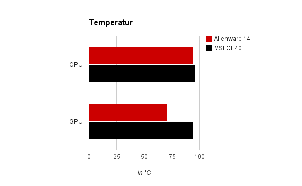 Temperaturen