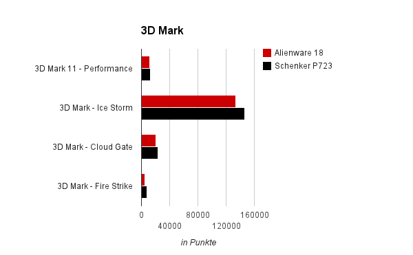 3D Mark