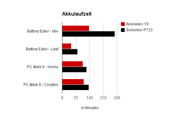 Akkulaufzeit